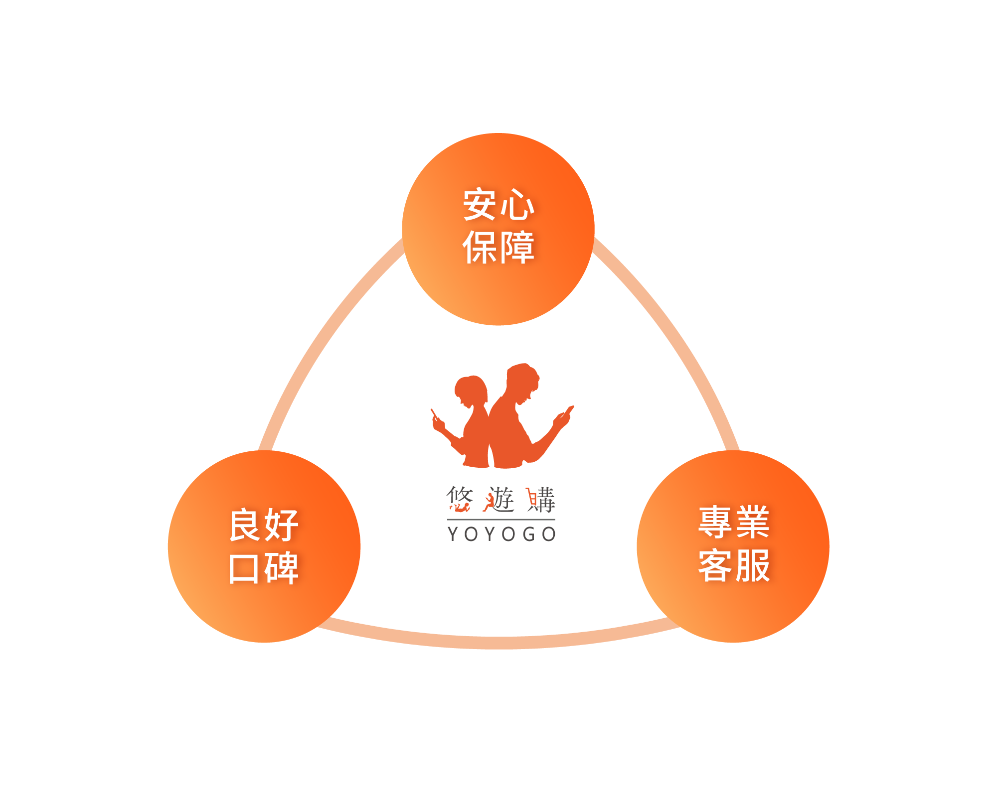 YOYOGO 悠遊購-旅遊上網卡專賣店