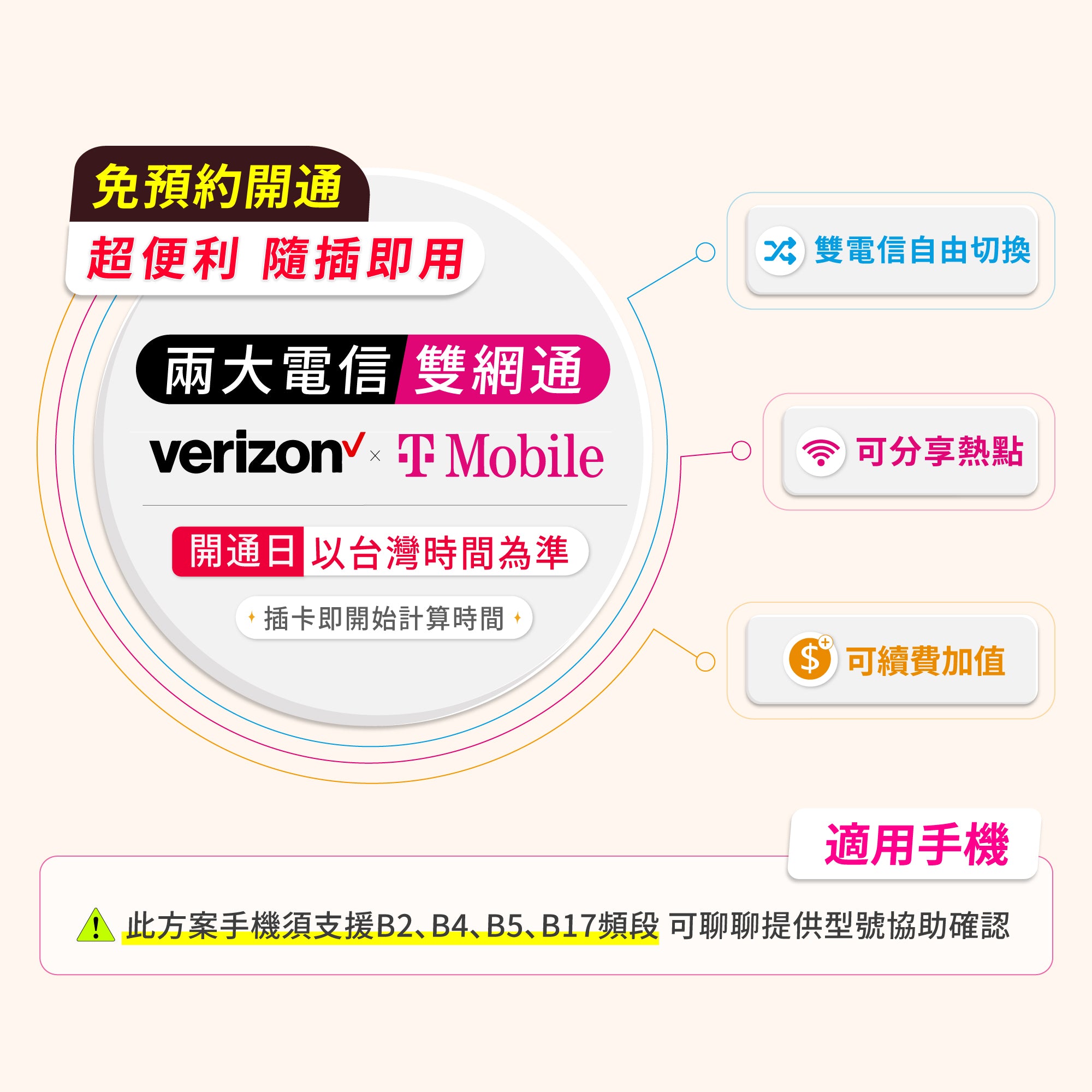 【美國、加拿大SIM】流量款※免開通